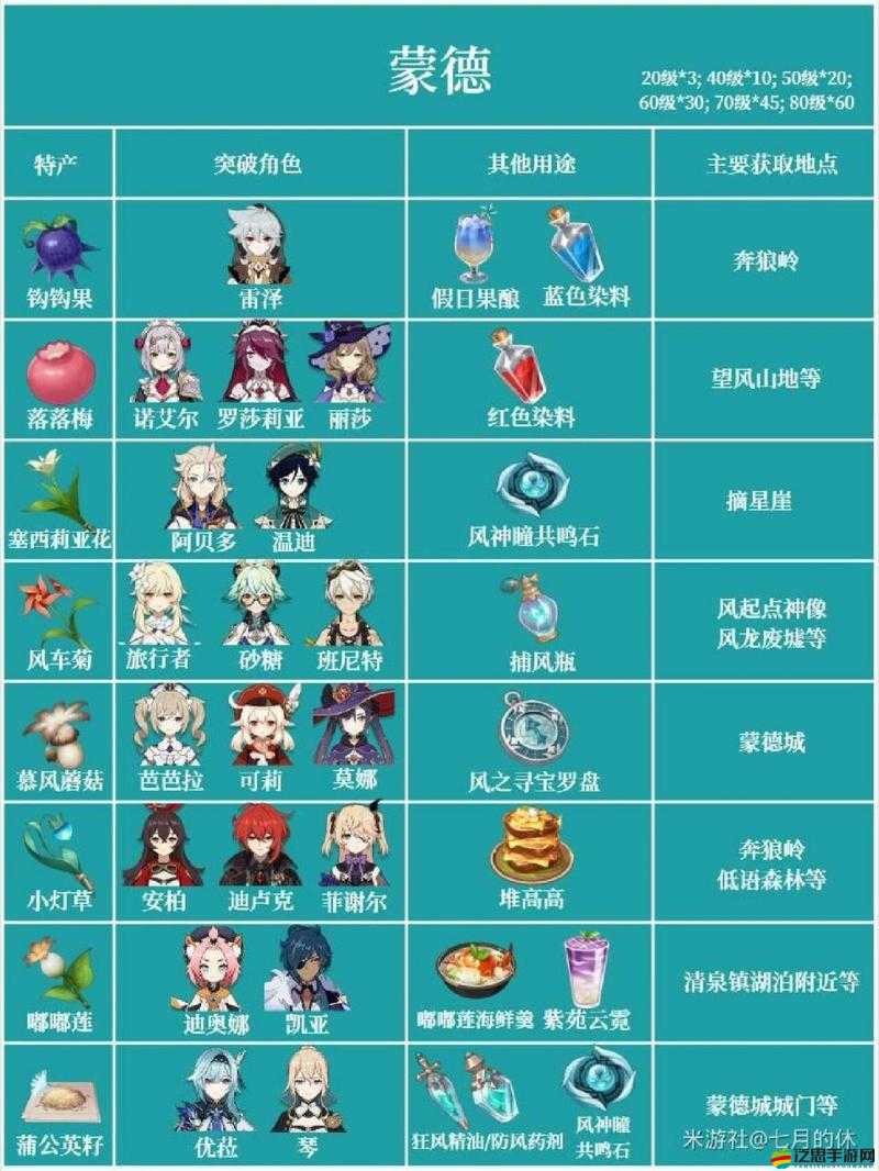 原神可莉突破材料全知曉 詳細介紹可莉所需的各類突破素材