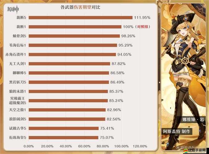 《原神》娜維婭全武器畢業傷害參考：全面解析娜維婭畢業面板傷害