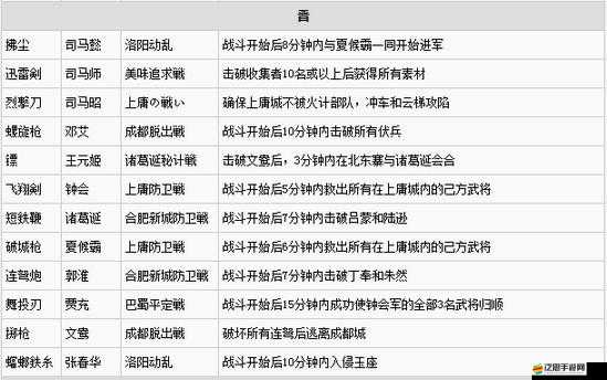 深度揭秘真三國無雙7 with 猛將傳，第二秘武關卡高效開啟全攻略