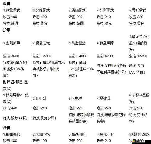 全面解析雷霆戰機裝甲，屬性數據對比，助你選出最佳裝備選擇