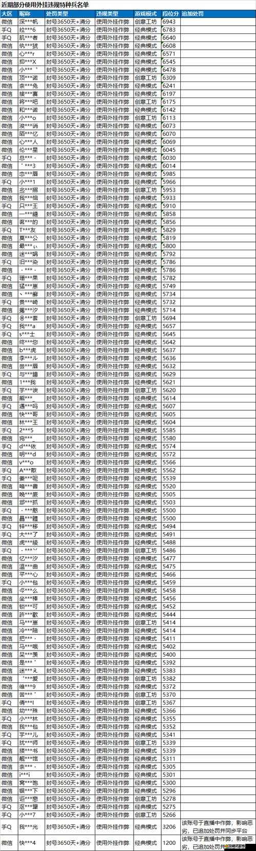 堅決抵制游戲外掛與刷分軟件，騰訊雷霆戰(zhàn)機刷分行為違反規(guī)則與道德準(zhǔn)則