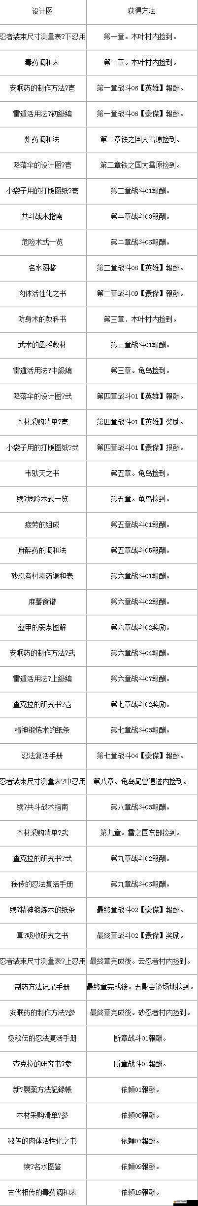 火影忍者究極風暴3，全面解析設計圖收集策略與技巧