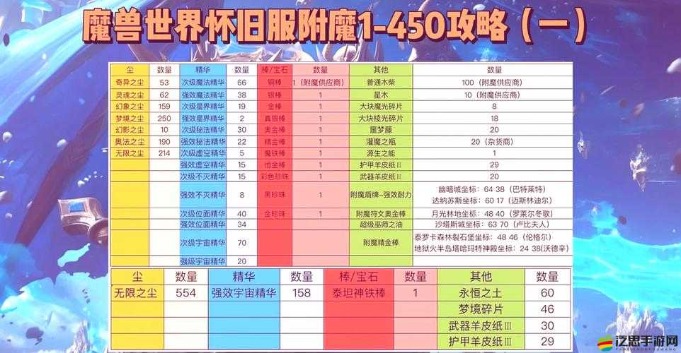 WLK懷舊服全面指南，1-450級附魔速沖攻略，助你輕松打造專屬神器