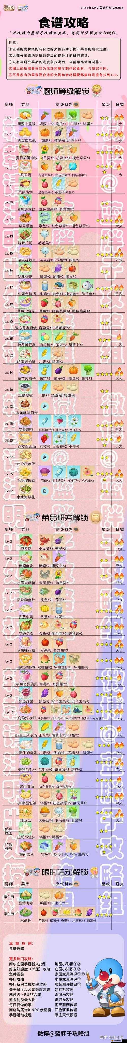 摩爾莊園全攻略，解鎖最全菜譜配方圖鑒，助你成為烹飪界的小能手