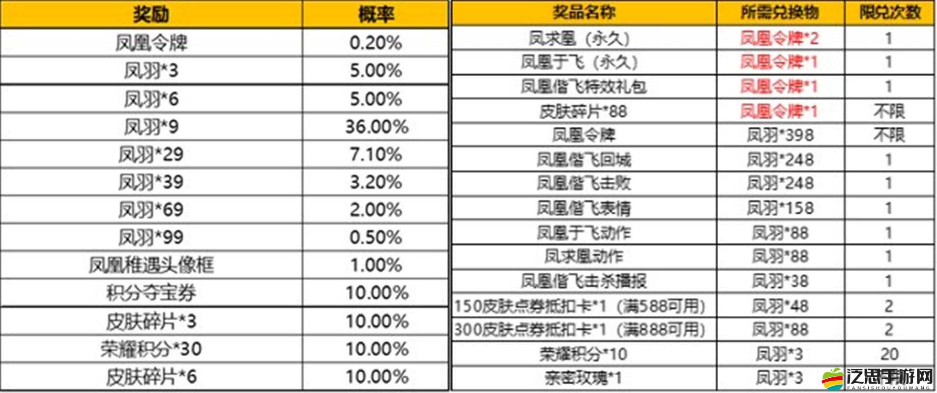 王者榮耀鳳凰偕飛皮膚價(jià)格及回城特效獲取方式全面解析