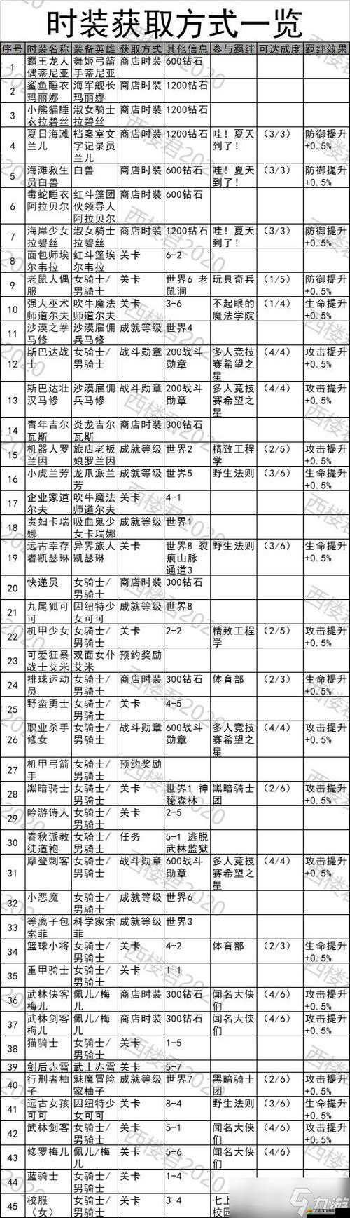 坎公騎冠劍2-5關卡攻略，寂寞的后街打法技巧與高效陣容搭配推薦