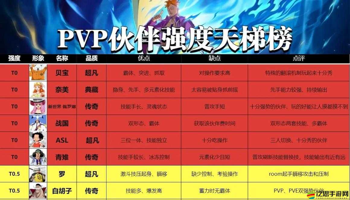 航海王熱血航線角色強度比拼，最新最強角色排行榜揭曉