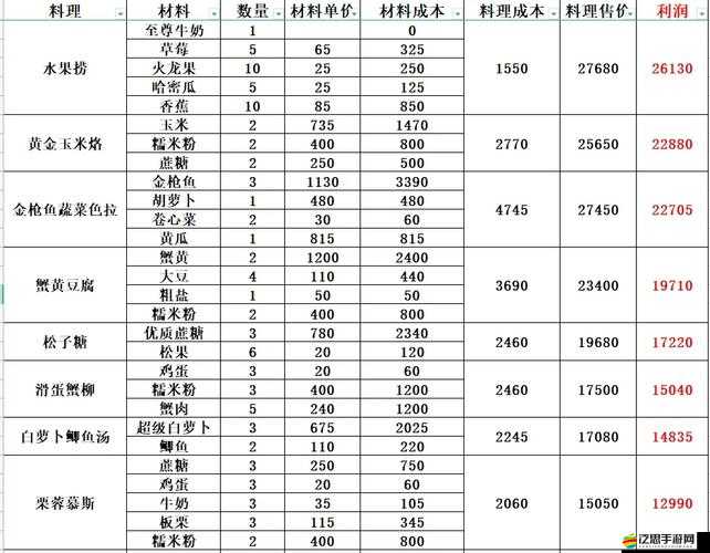 小森生活游戲四級(jí)廚房料理全解析及精選食譜配方推薦指南