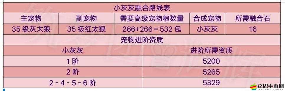 創造與魔法小灰灰融合攻略，紅太狼與灰太狼35級融合方法及飼料介紹