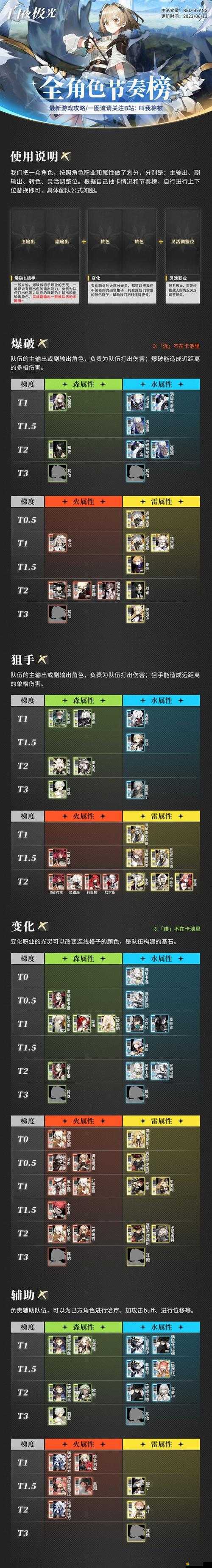 白夜極光角色排行榜一覽：各角色詳細分析與特點介紹