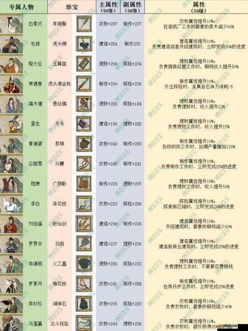 江南百景圖珍寶天賦全面剖析，深度解讀各珍寶獨特能力