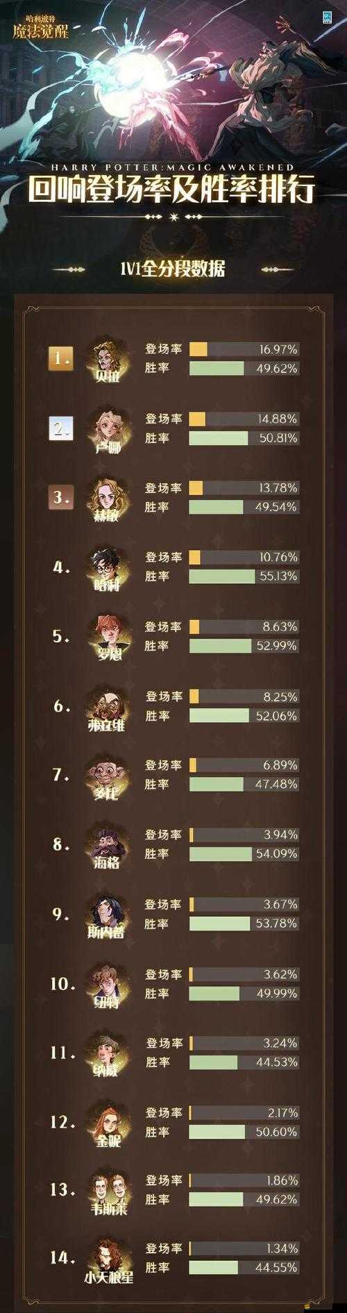 哈利波特魔法覺醒，全面解析韋斯萊煙花卡牌屬性與特點