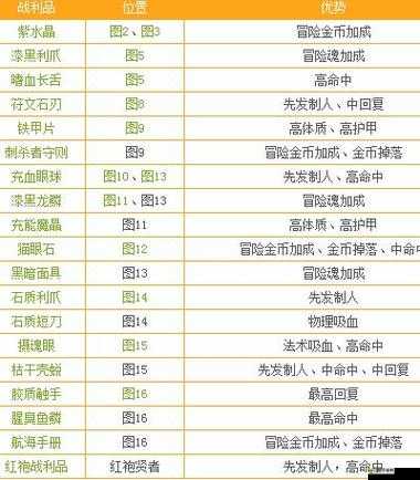 地下城堡2游戲中紅裝分解產物詳解及獲取途徑分析