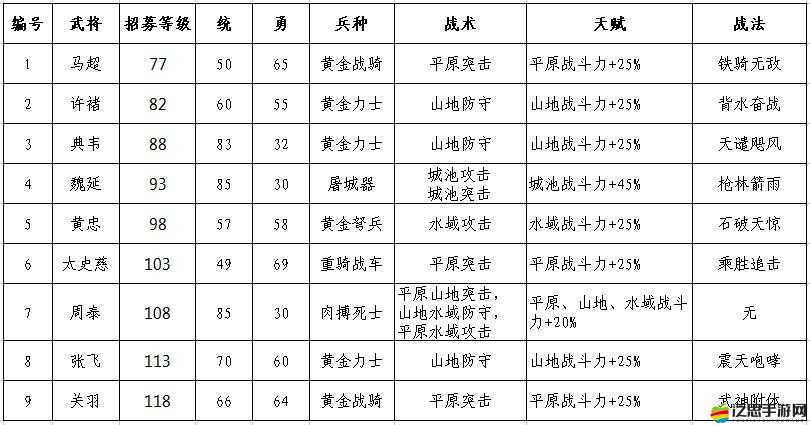 攻城掠地游戲策略，55級武將精選指南與搭配攻略詳解