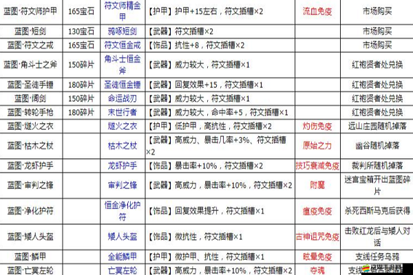 地下城堡2，全面解析！各職業所需核心屬性大盤點