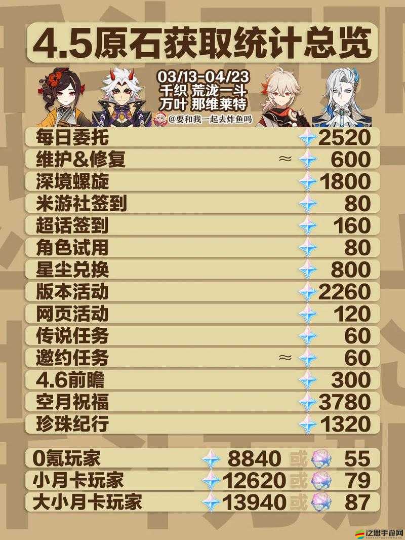 原神35級前必看，關(guān)鍵注意事項及原石高效獲取途徑指南