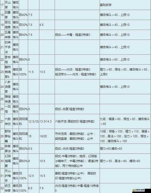 金庸群俠傳x群芳譜，門派加入方法與各門派優勢強度全面解析