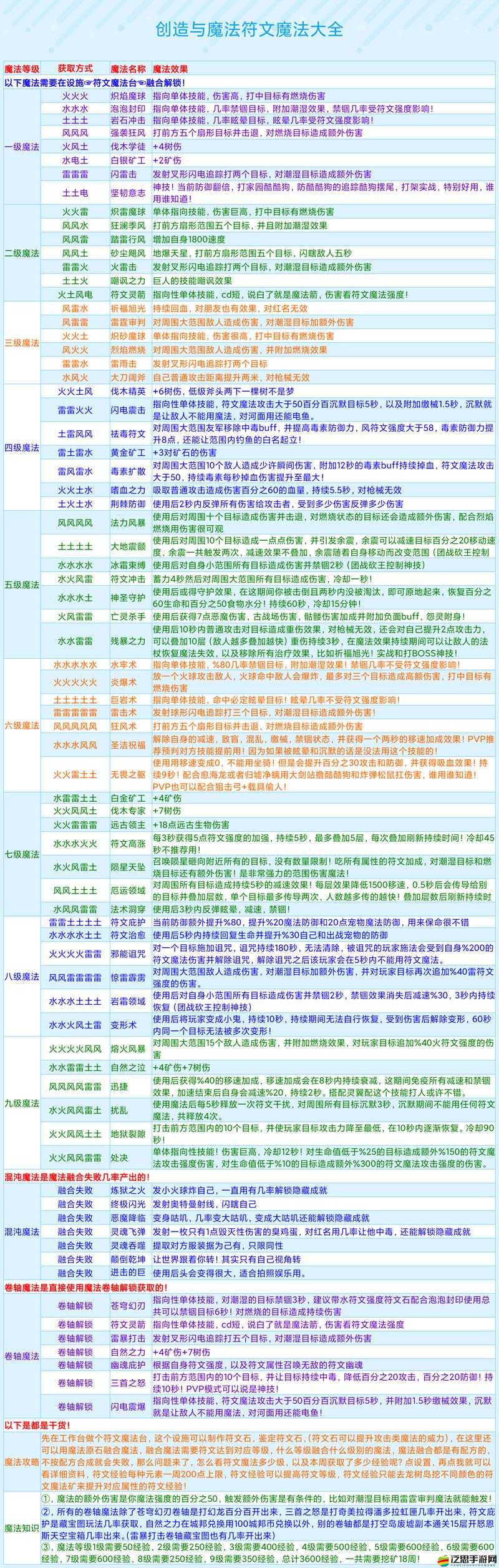 創造與魔法深度探索，全面解析游戲中的魔法技能體系