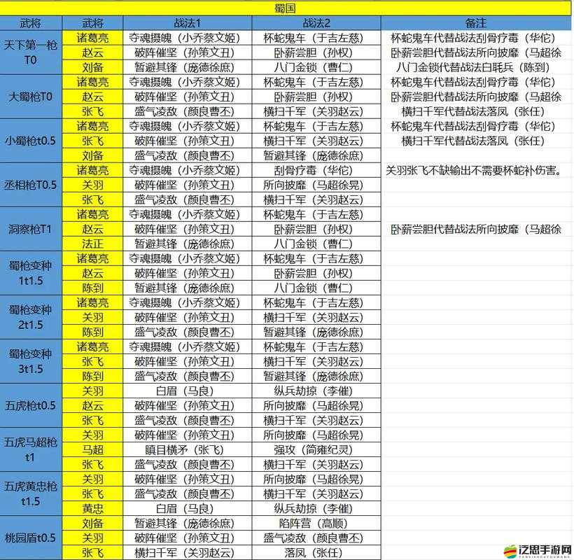 少年三國志2攻略，蜀國前期最強陣容搭配，鑄就無敵鐵騎，助你馳騁三國亂世