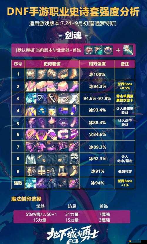 DNF資深玩家揭秘，a套與b套究竟有何不同，你真的了解嗎？