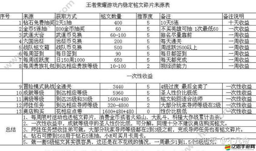 王者榮耀銘文獲取有何秘籍？每日簽到真的能輕松領取嗎？