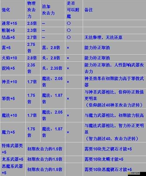 亡靈殺手武器屬性如何？揭秘最強武器演變史專題分析