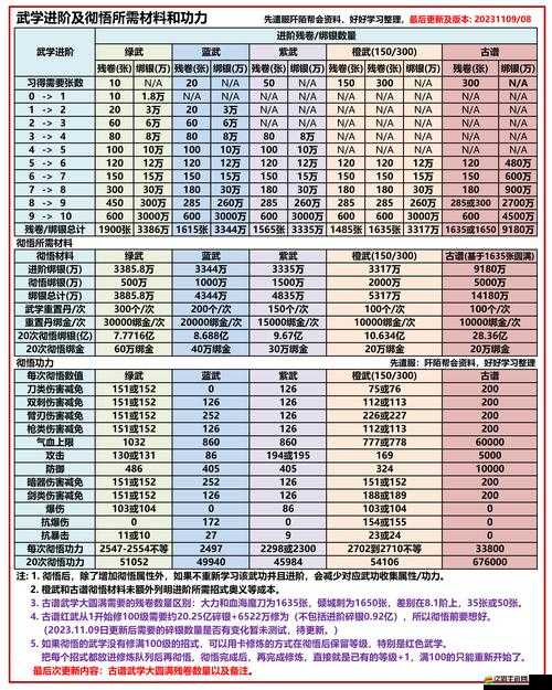 九陰真經手游中，內功武學進階順序該如何抉擇才能更強大？