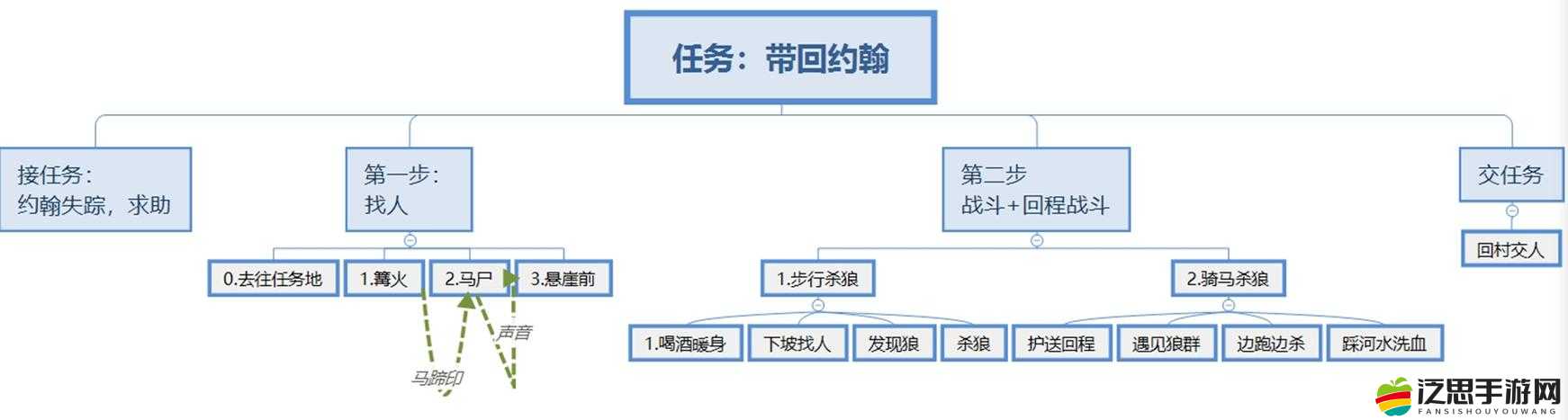 鬼吹燈日常任務揭秘，小任務如何帶來大收益？資源管理策略大起底！