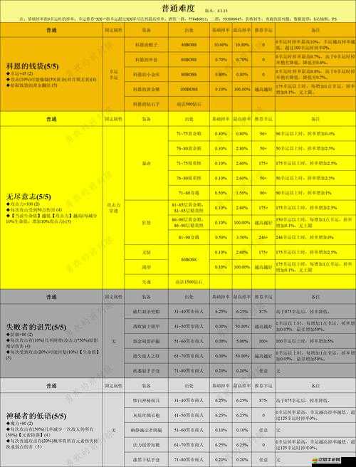 貪婪洞窟后期最強流派加點及裝備如何選擇才能制霸洞窟？