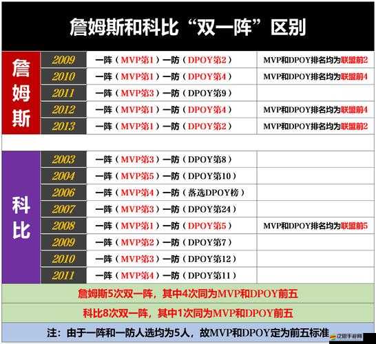 NBA夢之隊2活塞球員演變史專題，他們?nèi)绾我徊讲借T就傳奇？