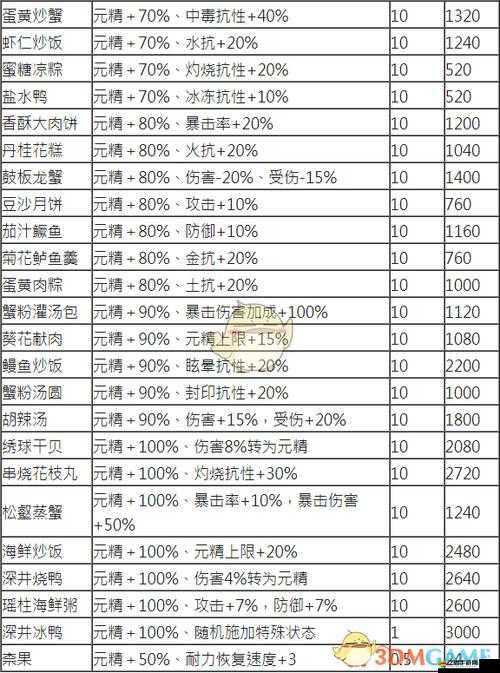 古劍奇譚木語人花滿蹊食譜保姆級教程！手把手教你3步速成絕美料理